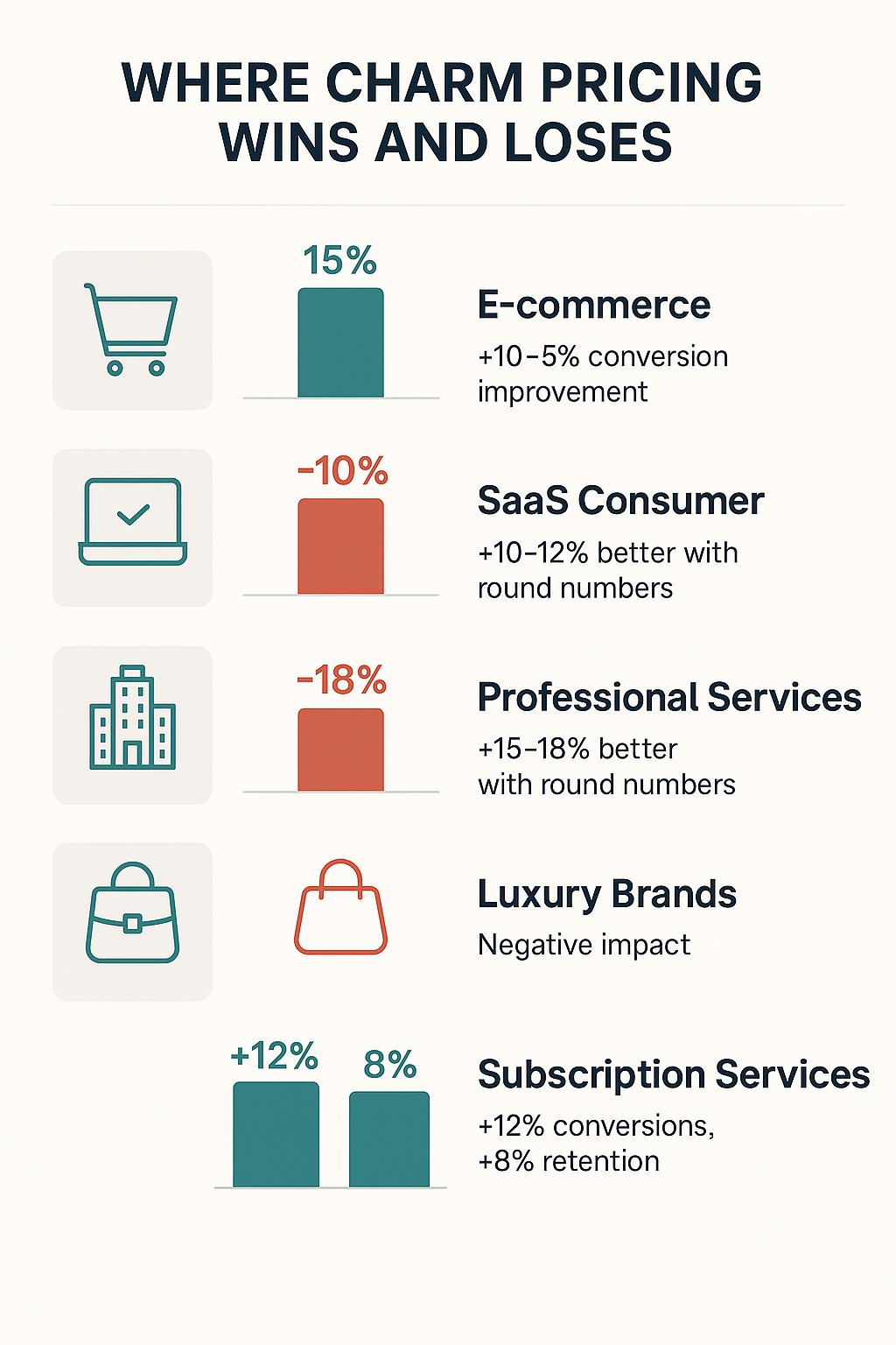 Industry breakdown showing sector-specific pricing psychology effectiveness