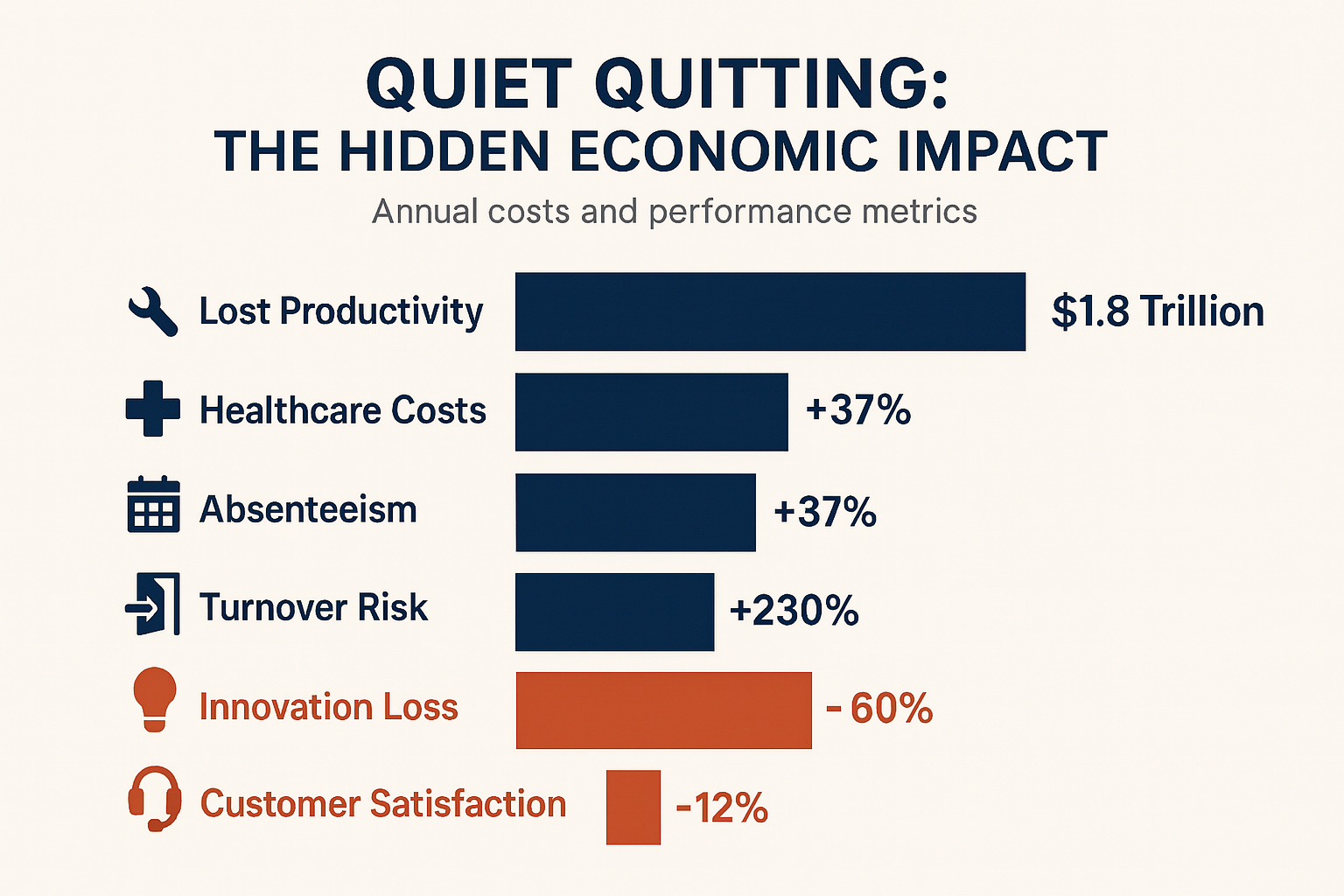Economic impact chart showing the financial consequences of quiet quitting