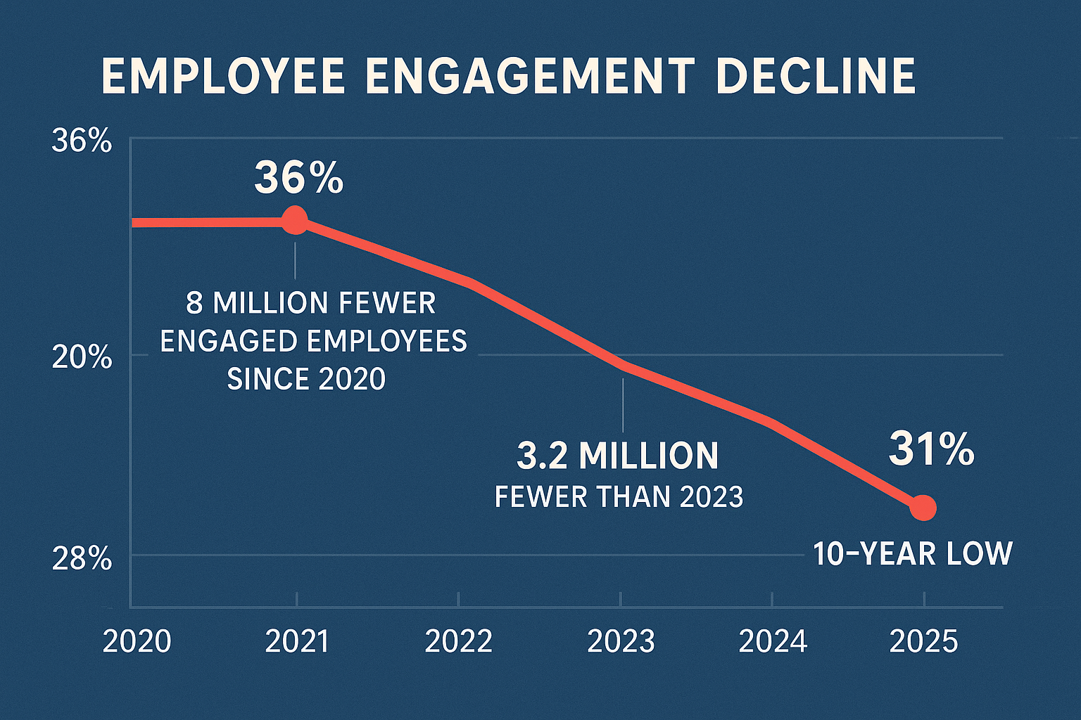 Timeline chart showing employee engagement decline from 36% peak in 2020 to 31% in 2024 (10-year low), with 8 million fewer engaged employees since 2020