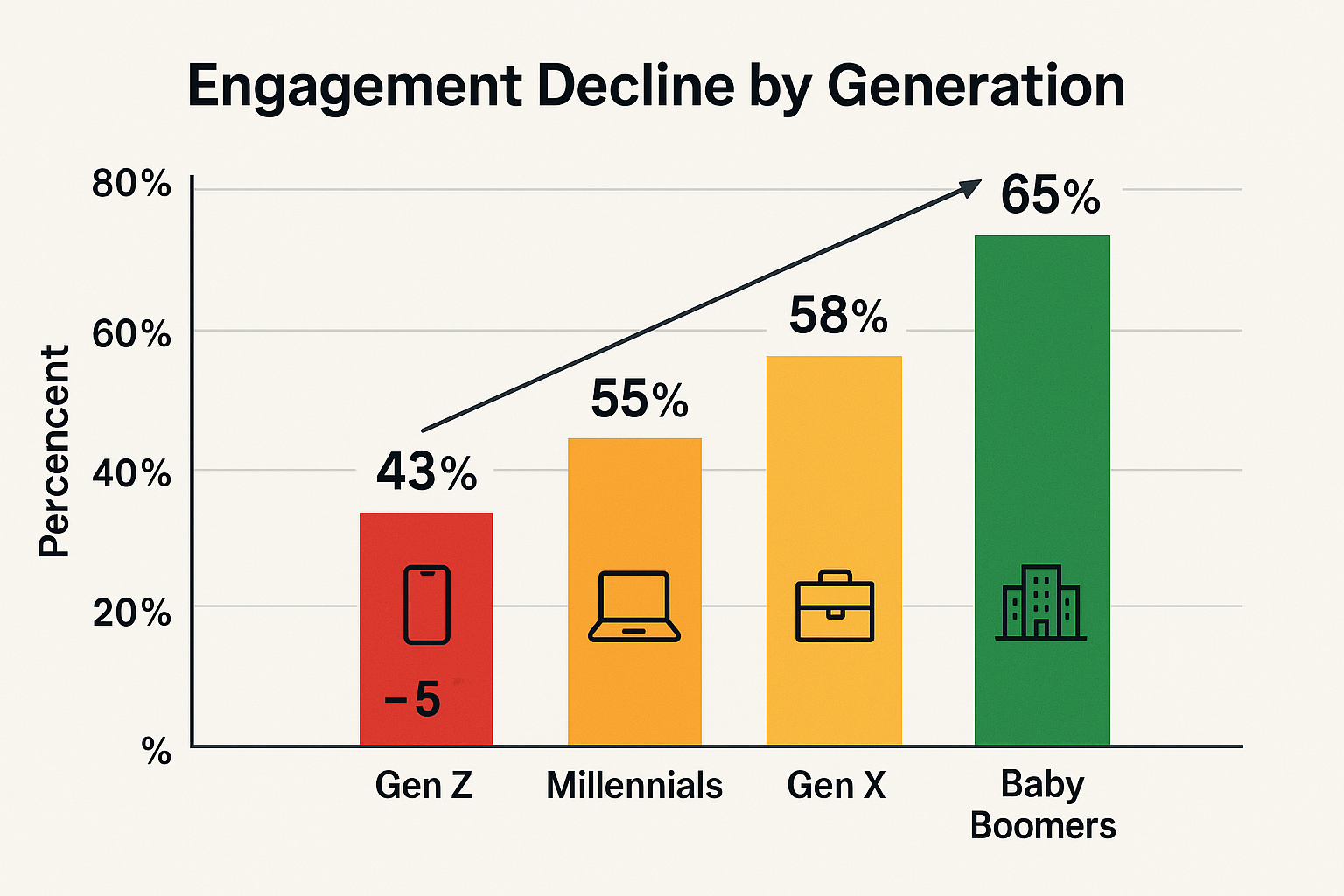 Bar chart showing engagement decline by generation: Gen Z 43% (-5 points), Millennials 55%, Gen X 58%, Baby Boomers 65%
