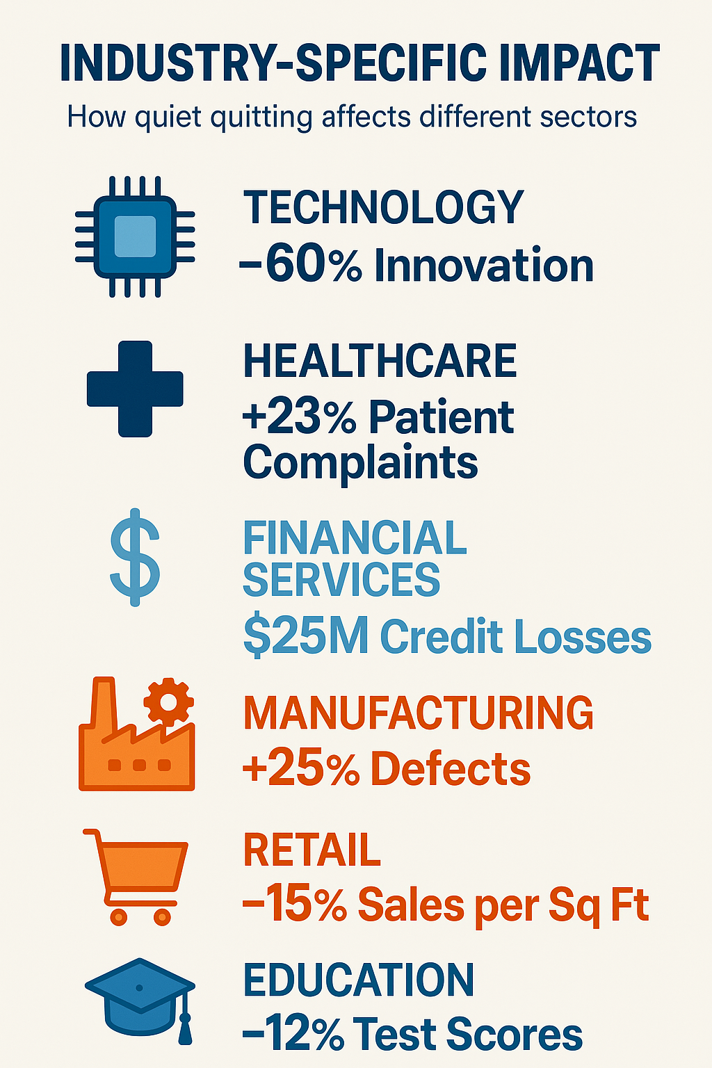 Industry-specific impact showing sector variations in quiet quitting costs