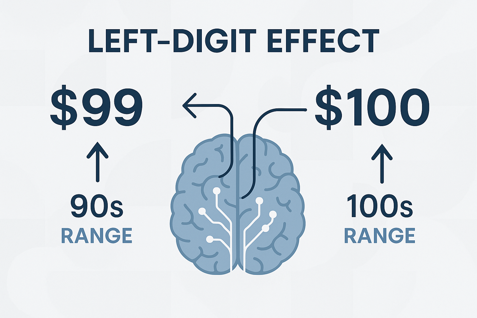 Brain processing diagram showing left-digit effect in pricing