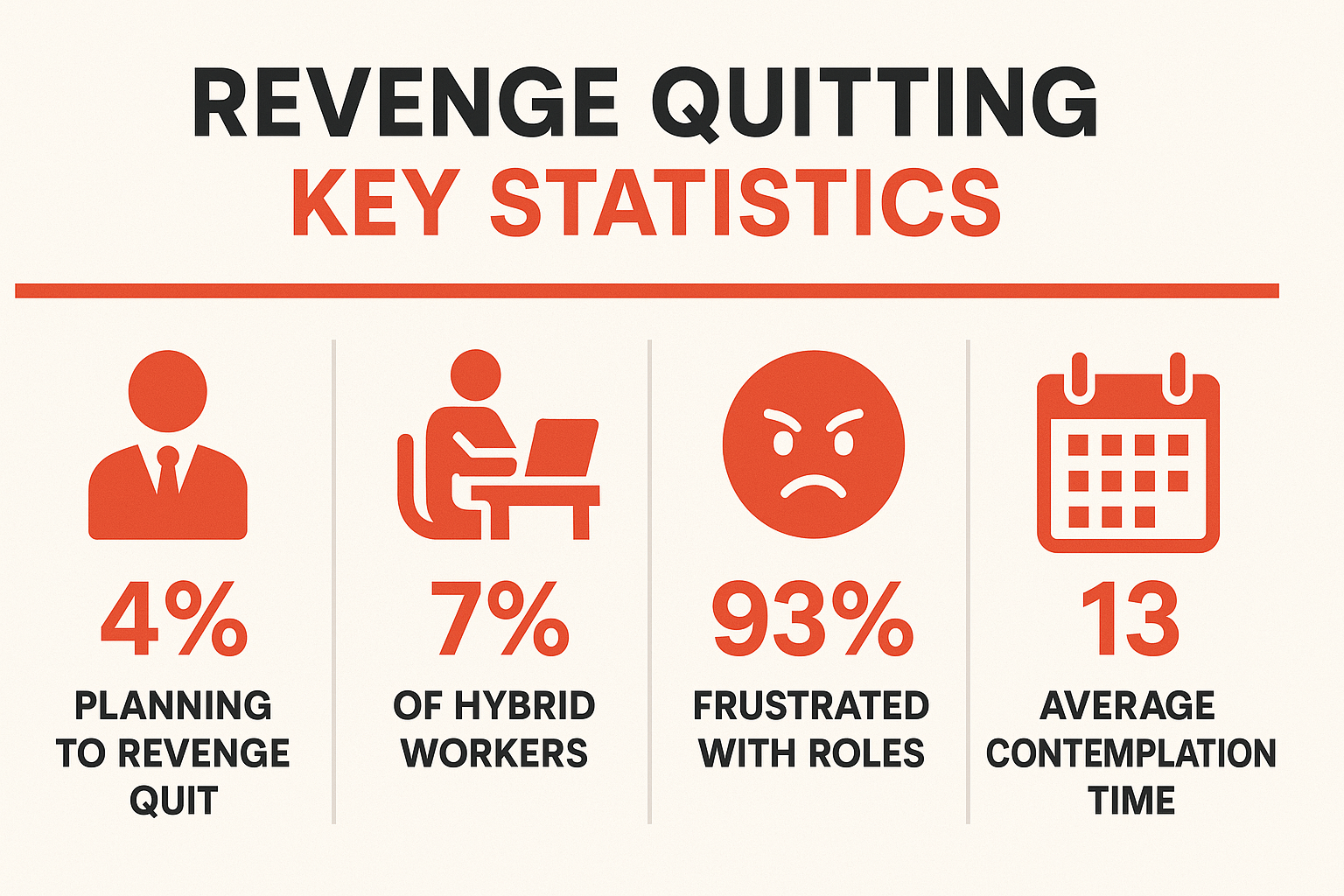 Key revenge quitting statistics showing 4% planning to quit, 7% of hybrid workers, 93% frustrated with roles, 13 months average contemplation time