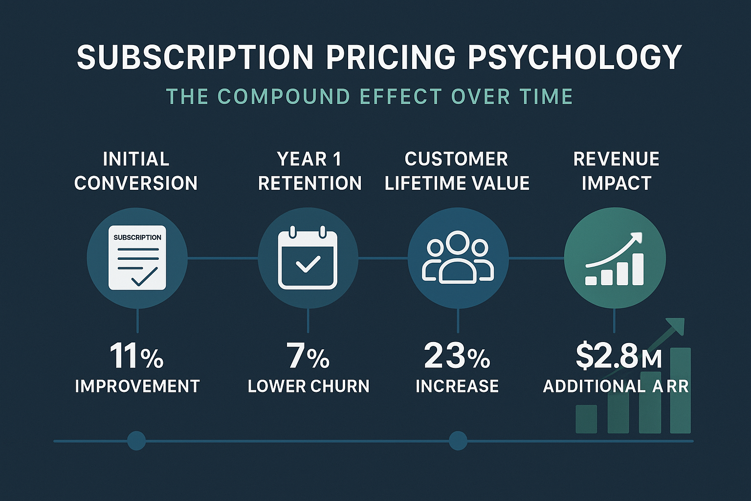 Subscription psychology framework showing compound revenue impact