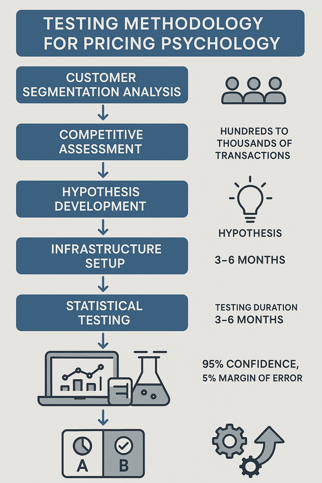 Statistical testing methodology guide for pricing optimization